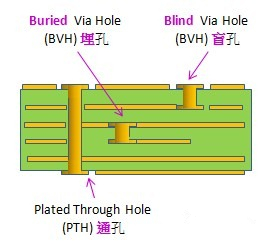 電路板通孔、埋孔、盲孔結(jié)構(gòu)圖
