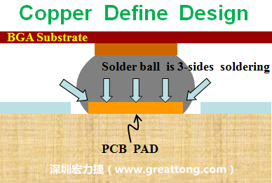 一般PCB的焊墊/焊盤(pad)有兩種設(shè)計(jì)，一種是銅箔獨(dú)立為焊墊(pad)，[solder mask]開窗大于pad，稱為【Copper Defined Pad Design】，這種焊墊設(shè)計(jì)的優(yōu)點(diǎn)是焊錫性佳，因?yàn)樵诤笁|的三面都可以吃上錫，而且也可以精淮的控制焊墊的位置與大小，另外走線(trace)也比較容易布線。