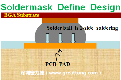 一般PCB的焊墊/焊盤(pad)有兩種設(shè)計(jì)，另一種焊墊的設(shè)計(jì)是將[solder mask](綠漆/綠油)覆蓋于銅箔上并露出沒有被mask的銅箔形成焊墊(pad)，這種焊墊設(shè)計(jì)稱為【Solder-mask Defined Pad Design】。