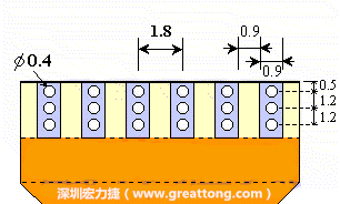 說完了第一種解決的方法，接著說明第二種解決方法－增加焊錫可以外溢的空間。這個(gè)方法通常要做設(shè)計(jì)變更，可以嘗試在FPC的金手指上下兩端打孔，讓擠壓出來焊錫透過通孔溢出。另外一個(gè)方向是把FPC上面的金手指設(shè)計(jì)得比PCB的焊點(diǎn)短。