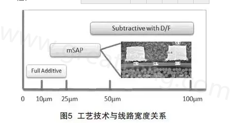 mSAP的另一個(gè)優(yōu)點(diǎn)是，采用標(biāo)準(zhǔn)PCB流程，如鉆孔和電鍍等現(xiàn)有技術(shù)，而且使用傳統(tǒng)的材料可以在銅和介電層之間提供很好的附著力，保證最終產(chǎn)品的可靠性-深圳宏力捷