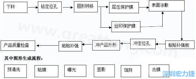 FPC線路板主要分為單面和雙面及多層線路板，雙面線路板是從單面板發(fā)展起來的產(chǎn)品，單面FPC板的生產(chǎn)流程如下