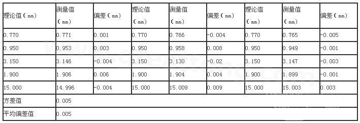 三次分別在線路板切割，測得的數(shù)據(jù)-深圳宏力捷