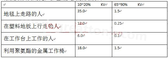 全球各地的濕度情況不一樣，但是同時在一個地區(qū)，若空氣濕度不一樣，產(chǎn)生的靜電也不相同-深圳宏力捷