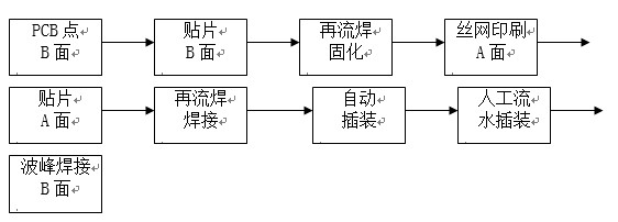點(diǎn)膠工藝主要用于引線元件通孔插裝（THT）與表面貼裝（SMT）共存的貼插混裝工藝。