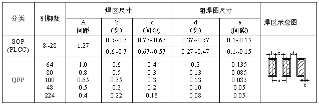 SOP、QFP焊盤圖形設(shè)計尺寸