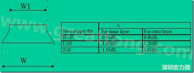 走線寬度W1、W2（梯形）