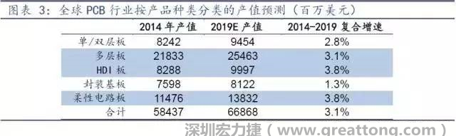 據(jù)Prismark 2015年發(fā)布的數(shù)據(jù)，全球PCB產(chǎn)值中占比最大的3類產(chǎn)品依次為多層板、柔性電路板、HDI板，其產(chǎn)值增速亦領先。