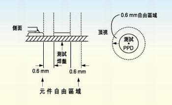 測試探針周圍的凈空的取決于組裝制程。探針周圍凈空必須保持為相鄰元件高度的80％。