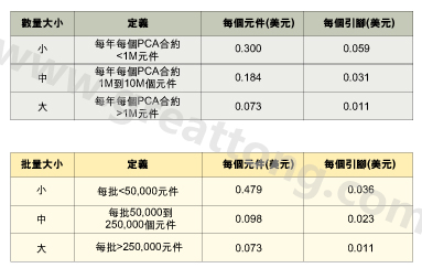 表1：平均加工成本是組裝數(shù)量的函數(shù)。表2：平均加工成本是批量的函數(shù)。表3：平均加工成本是地區(qū)差價的函數(shù)。