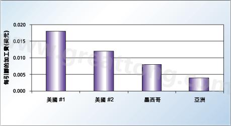 對相同的產(chǎn)品，不同地區(qū)加工成本的比較