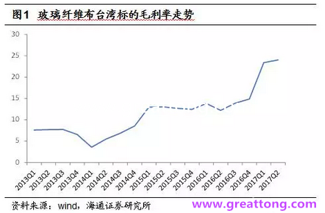玻纖布：Q2景氣度下滑，7月份創(chuàng)歷史同期新高，預(yù)計下半年再度走高，股價反應(yīng)明顯。