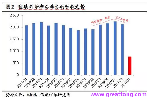 玻纖布：Q2景氣度下滑，7月份創(chuàng)歷史同期新高，預(yù)計下半年再度走高，股價反應(yīng)明顯。