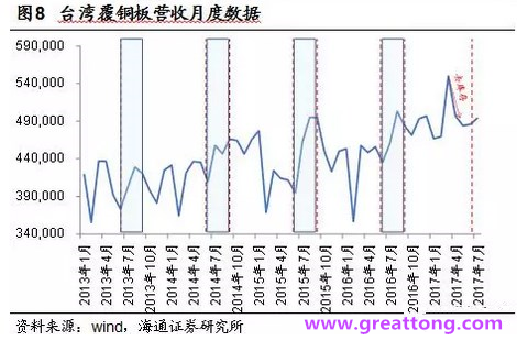 覆銅板：7月環(huán)比提升,Q3歷史出貨旺季，上游拉動下景氣度有望進(jìn)一步提升。