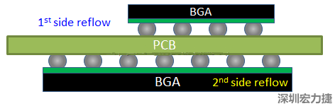 為什么SMT工程師不喜歡有雙面BGA的PCB設(shè)計(jì)？