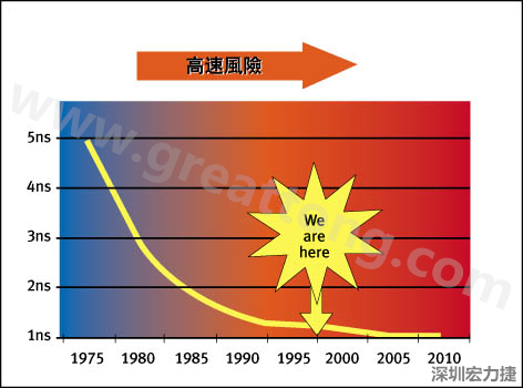 圖1：大約每隔三年電晶體門長度就會縮短，而其相應的開關(guān)速率會成長約30%