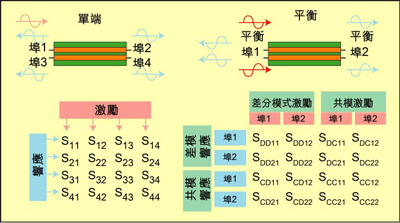 根據(jù)S參數(shù)能深入研究設(shè)備的性能，包括設(shè)備對EMI的敏感性和EMI輻射大小。