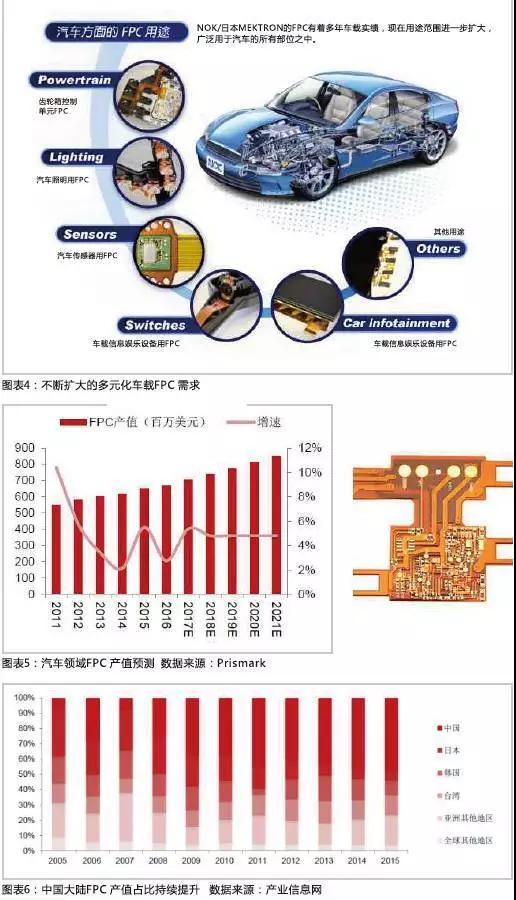 2016年，全球汽車產(chǎn)量達到9498萬輛，汽車電子市場規(guī)模約2400億美元，占整車價值比例約為35%，未來隨著汽車自動化、聯(lián)網(wǎng)化、電動化趨勢的加深，汽車電子占整車成本的比例有望超過50%。FPC板在汽車中的應(yīng)用將得到進一步普及，促進FPC產(chǎn)值大幅提高。
