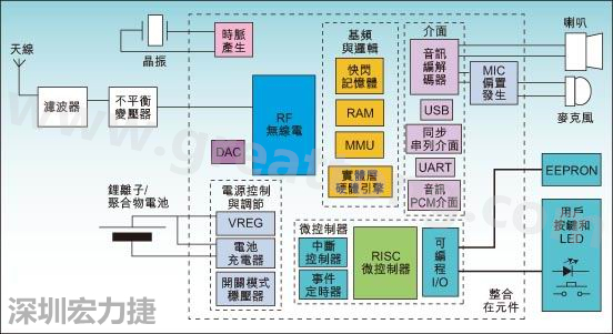 圖1：通用耳機(jī)參考設(shè)計(jì)功能結(jié)構(gòu)圖。