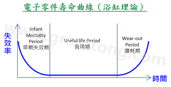 電子零件壽命曲線(浴缸理論)，何謂ESS(Environmental Stress Screening)環(huán)境應(yīng)力篩選？