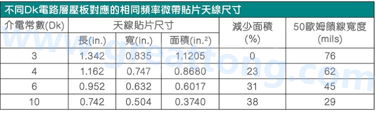電路板材料的Dk值對于電路尺寸的影響將透過以下表格中的四個例子進行詳細描述，其結(jié)果并顯示對于特定頻率的微帶貼片天線，其尺寸隨著Dk值的增加而縮小。