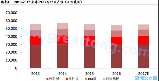 根據(jù) Prismark 的預(yù)計(jì)，從 2016-2021 年 6 年復(fù)合增長率來看，增速最高的是柔性板 3%，其次是 HDI 板 2.8%，多層板 2.4%，單/雙面板 1.5%，封裝基板 0.1%。 需求偏重高階產(chǎn)品， FPC、 HDI 板、多層板增速領(lǐng)先 。