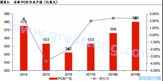 預(yù)計(jì) 2018 年 PCB 產(chǎn)業(yè)同比成長 2%達(dá)到 560 億美金，中國目前產(chǎn)值占50%的份額。