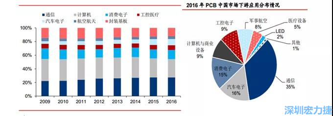 下游核心需求集中在，通信、電子、汽車、計(jì)算機(jī)等領(lǐng)域。
