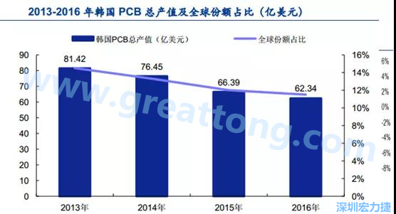 韓國三星、 LG 等企業(yè)極大帶動了本土消費(fèi)電子產(chǎn)業(yè)鏈的崛起；韓國 PCB 企業(yè)的全產(chǎn)業(yè)鏈覆蓋，從設(shè)備材料到制造環(huán)節(jié)，國產(chǎn)化率非常高;不斷從日本、美國引進(jìn)領(lǐng)先技術(shù)