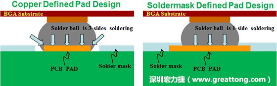 假設(shè)SMD與NSMD焊墊設(shè)計(jì)裸露出來(lái)的面積是一樣的，那么NSMD焊墊的焊接能力應(yīng)該會(huì)比SMD焊墊來(lái)得優(yōu)，之前說(shuō)過(guò)了，這是因?yàn)镹SMD焊墊在焊錫時(shí)會(huì)連焊墊的側(cè)壁一起吃到錫，而SMD焊墊則沒(méi)有側(cè)壁。（NSMD又稱為銅箔定義焊墊「Copper Defined pad」）