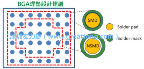 其他的焊墊則設(shè)計成NSMD焊墊，給予訊號更多的走線空間。