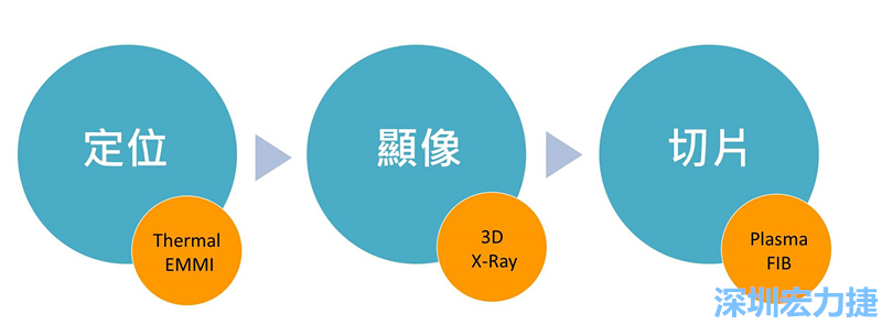 PCBA可靠度測試后，元件高電阻值異常，失效點如何找？