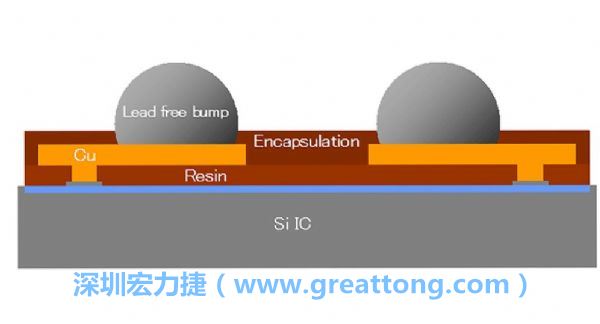 WLP、WLCSP元件的焊點(diǎn)間距相當(dāng)小，不同的焊墊設(shè)計(jì)也會(huì)左右焊點(diǎn)間的走線寬度限制，設(shè)計(jì)PCB時(shí)限制較多。
