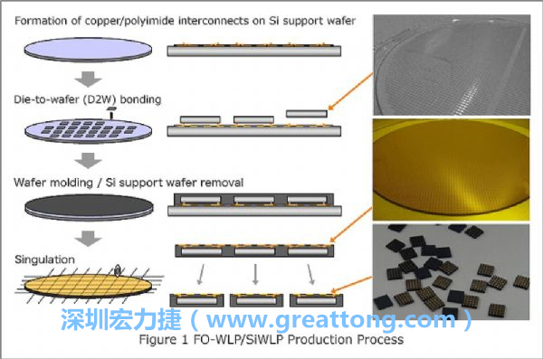 WLP為在晶圓階段即進(jìn)行元件封裝，因此無常規(guī)IC的引腳、封裝體填膠等空間需求，元件尺寸可以做到晶粒大小，因此PCB設(shè)計(jì)挑戰(zhàn)更大。