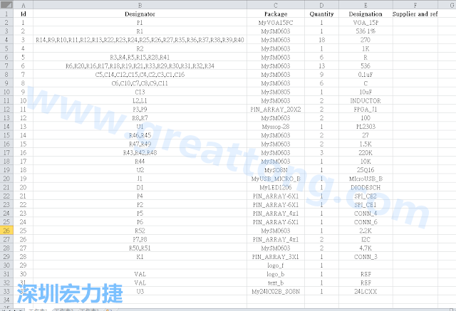 按"下一步"完成后，此Excel 檔就是一個標(biāo)示清楚的BOM零件清單了， 有規(guī)格、數(shù)量及用在那裡 (Ref)。如果再新增一欄Price ，加總所有 Quantity x Price， 就可以算出 BOM Cost 了。