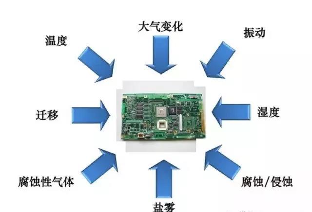 常見的環(huán)境因素如濕度、粉塵、鹽霧、霉菌等會引起的PCBA各種失效問題產(chǎn)生