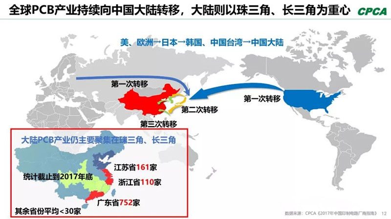 全球產(chǎn)業(yè)向中國轉(zhuǎn)移，本土PCB產(chǎn)業(yè)鏈實現(xiàn)崛起，打造了黃金十年。