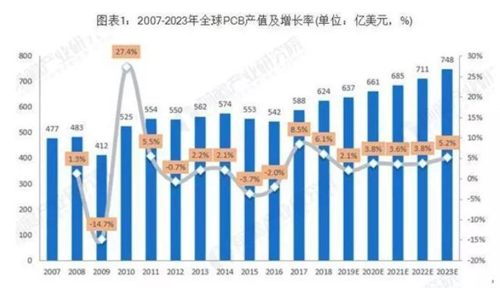 據(jù)Prismark預(yù)測(cè)，未來(lái)五年全球PCB市場(chǎng)將保持溫和增長(zhǎng)，物聯(lián)網(wǎng)、汽車(chē)電子、工業(yè)4.0、云端服務(wù)器、存儲(chǔ)設(shè)備等將成為驅(qū)動(dòng)PCB需求增長(zhǎng)的新方向。