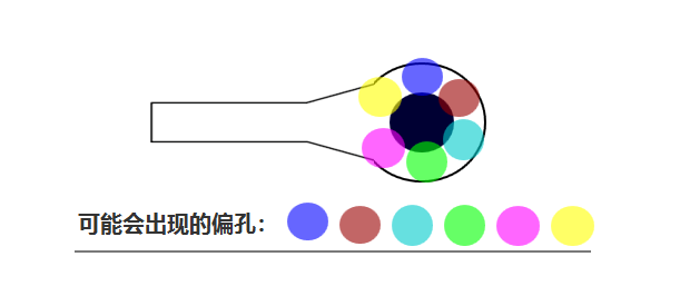 合過程中 芯板1、芯板2 壓合時可能會有 ≤0.05mm的偏差，壓合后內(nèi)層孔也會出現(xiàn)360°無規(guī)律的偏差