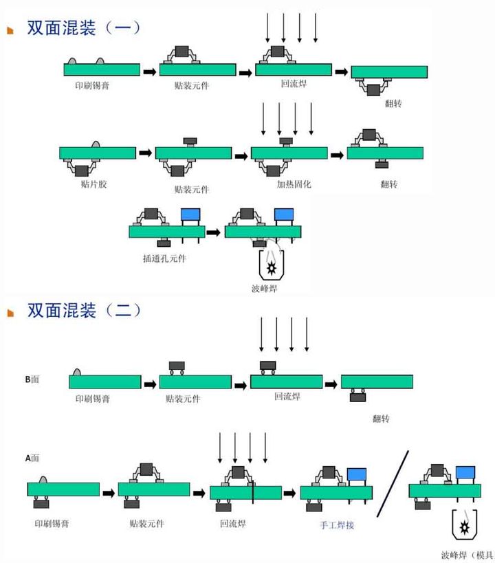 6、雙面混裝